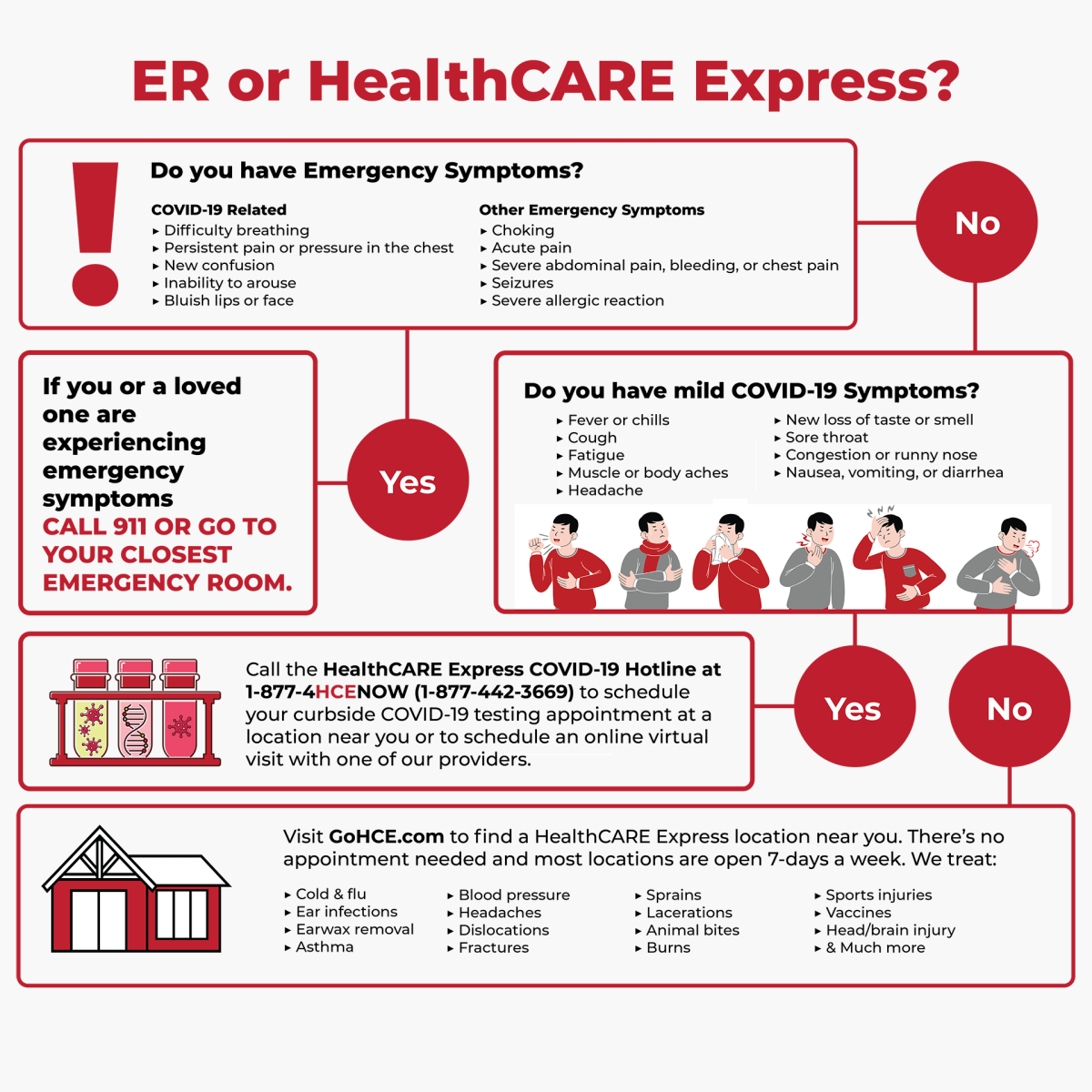 Urgent Care vs ER flow chart used on the HealthCare Express website to determine the severity of an injury.
