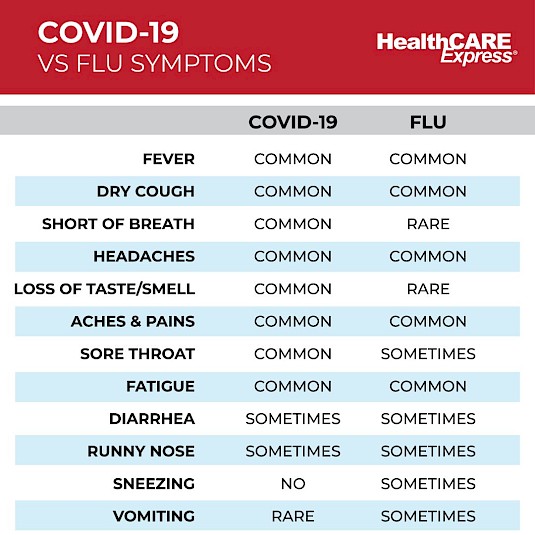 Symptom Chart For COVID-19 and The Flu