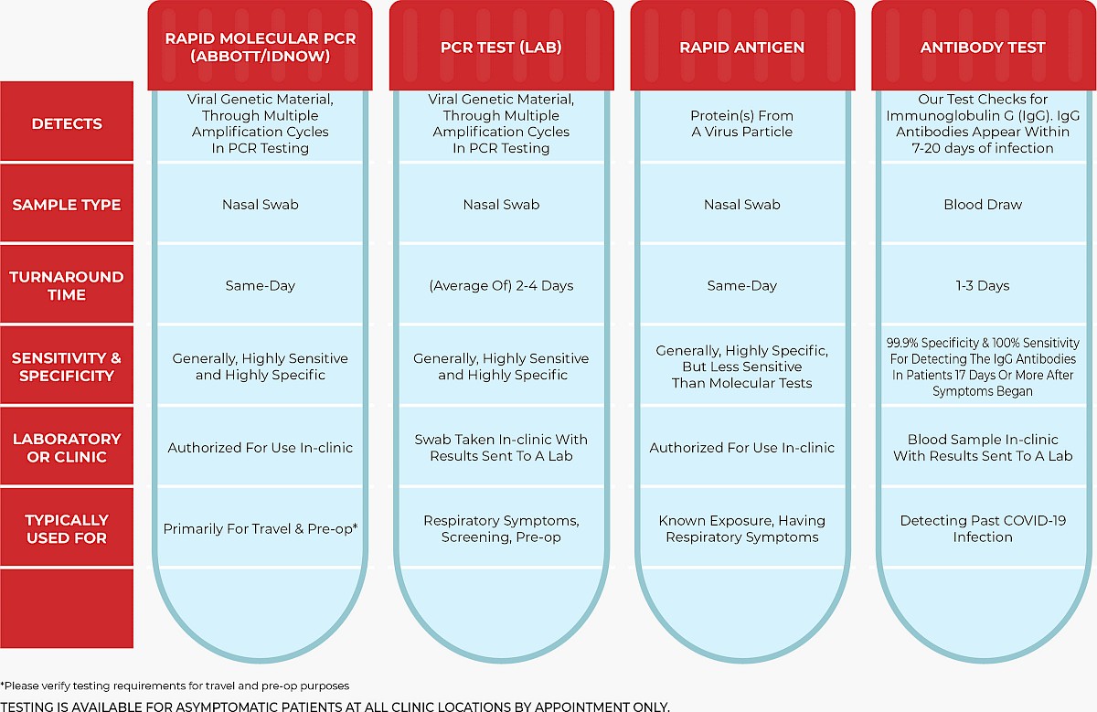 The types of COVID tests that HealthCARE Express walk-in clinics provide are PCR, Antigen, Molecular PCR, & Antibody tests.